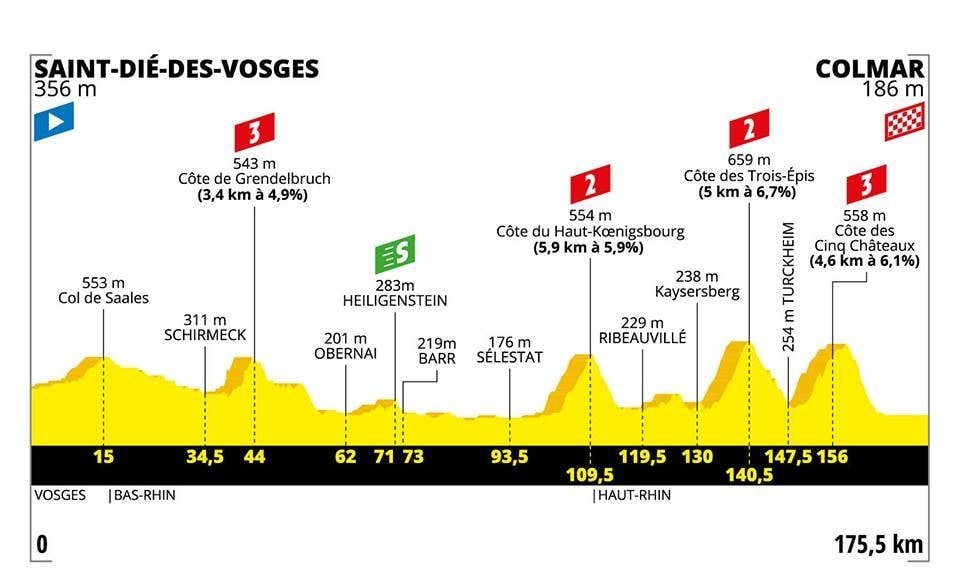 Tour de France 2019 - Planimetria Tappa 5