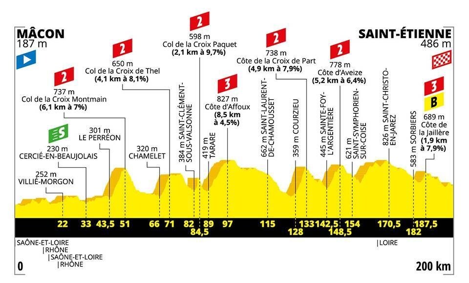 Tour de France 2019 - Planimetria Tappa 8