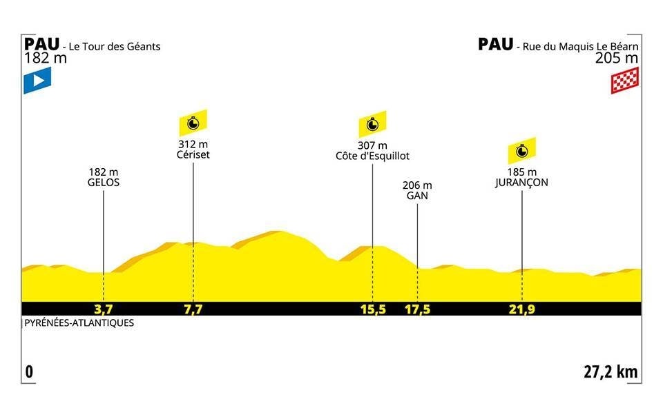 Tour de France 2019 - Planimetria Tappa 13