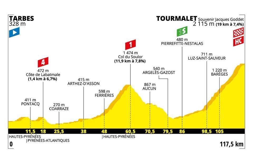 Tour de France 2019 - Altimetria Tappa 14