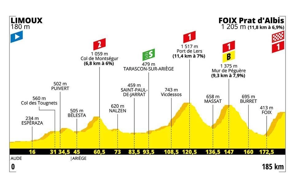 Tour de France 2019 - Altimetria Tappa 15