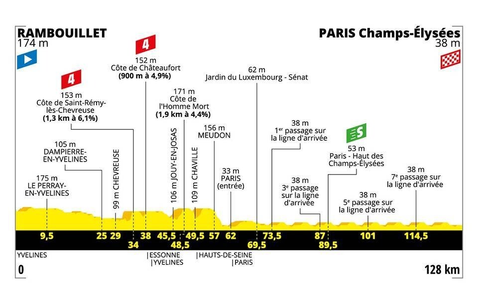 Tour de France 2019 - Altimetria Tappa 21