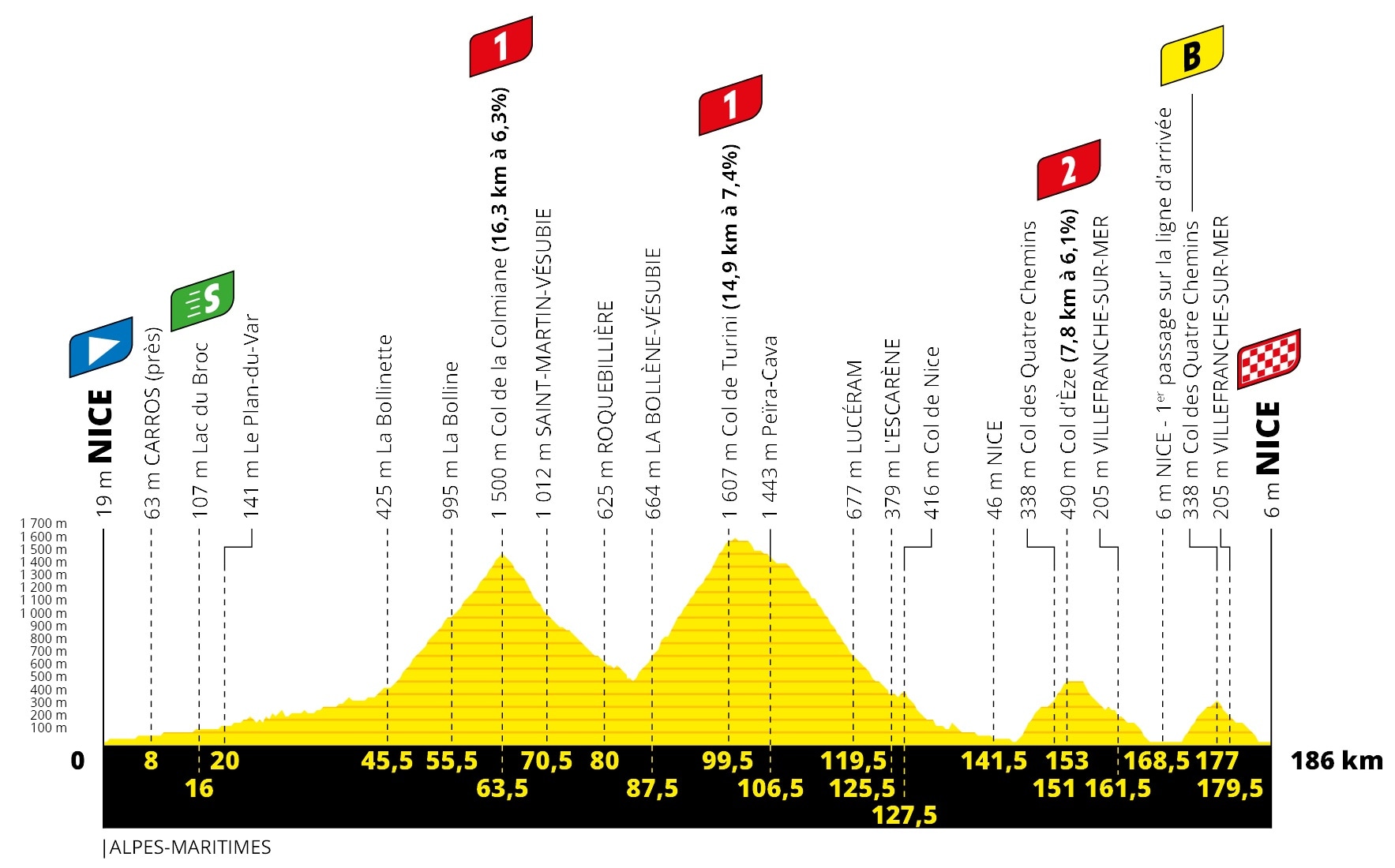 Tour de France 2020 - Altimetria Tappa 1