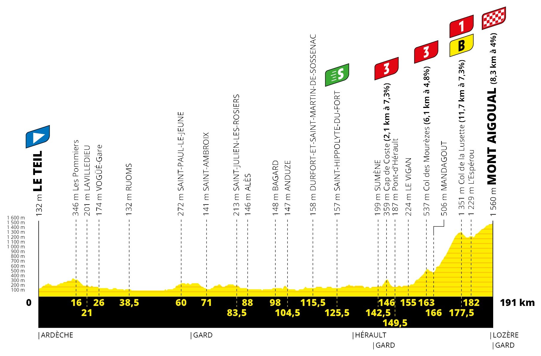 Tour de France 2020 - Altimetria Tappa 6