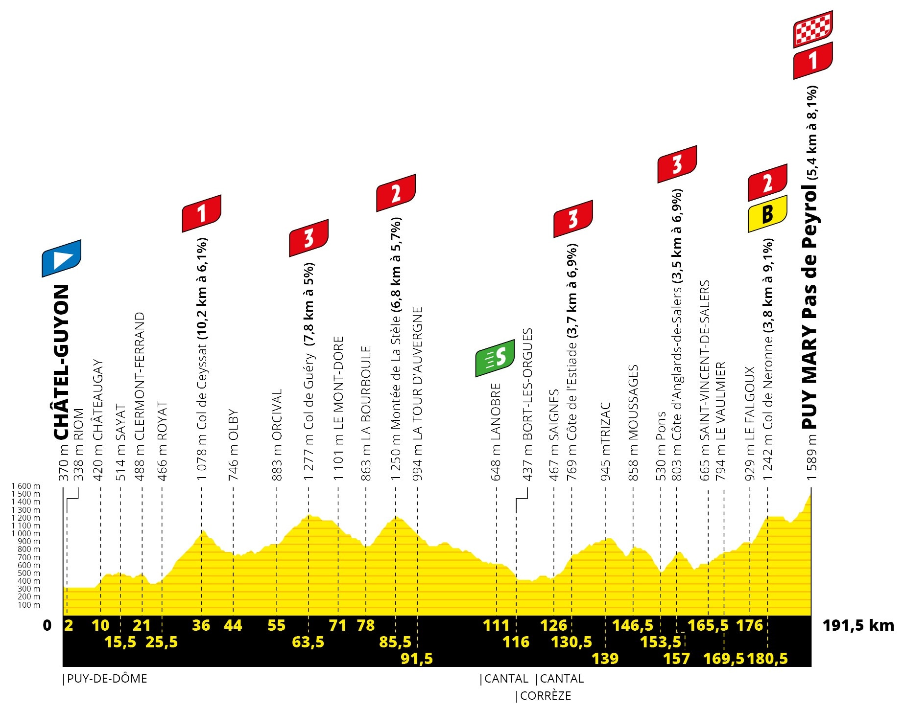 Tour de France 2020 - Altimetria Tappa 13