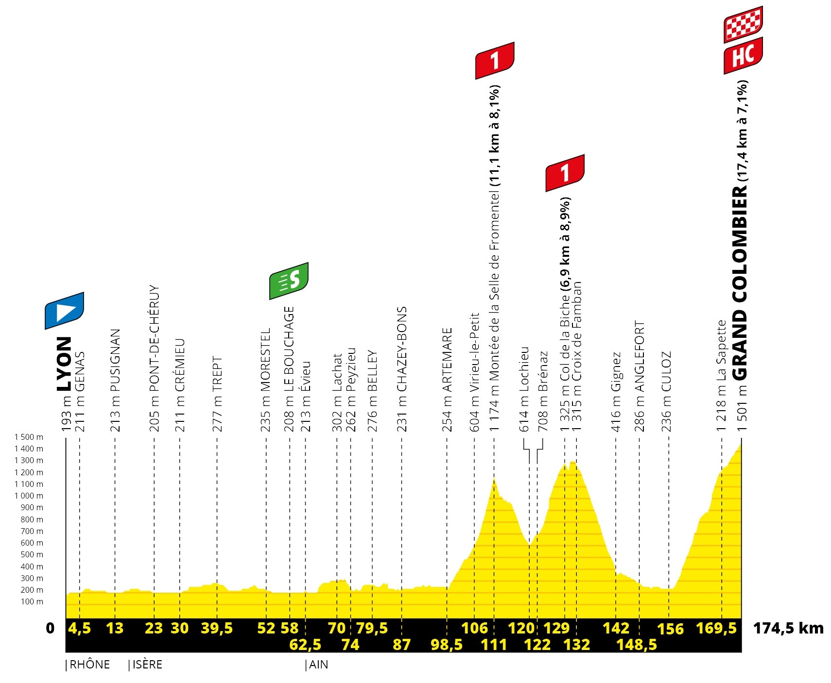 Tour de France 2020 - Altimetria Tappa 15