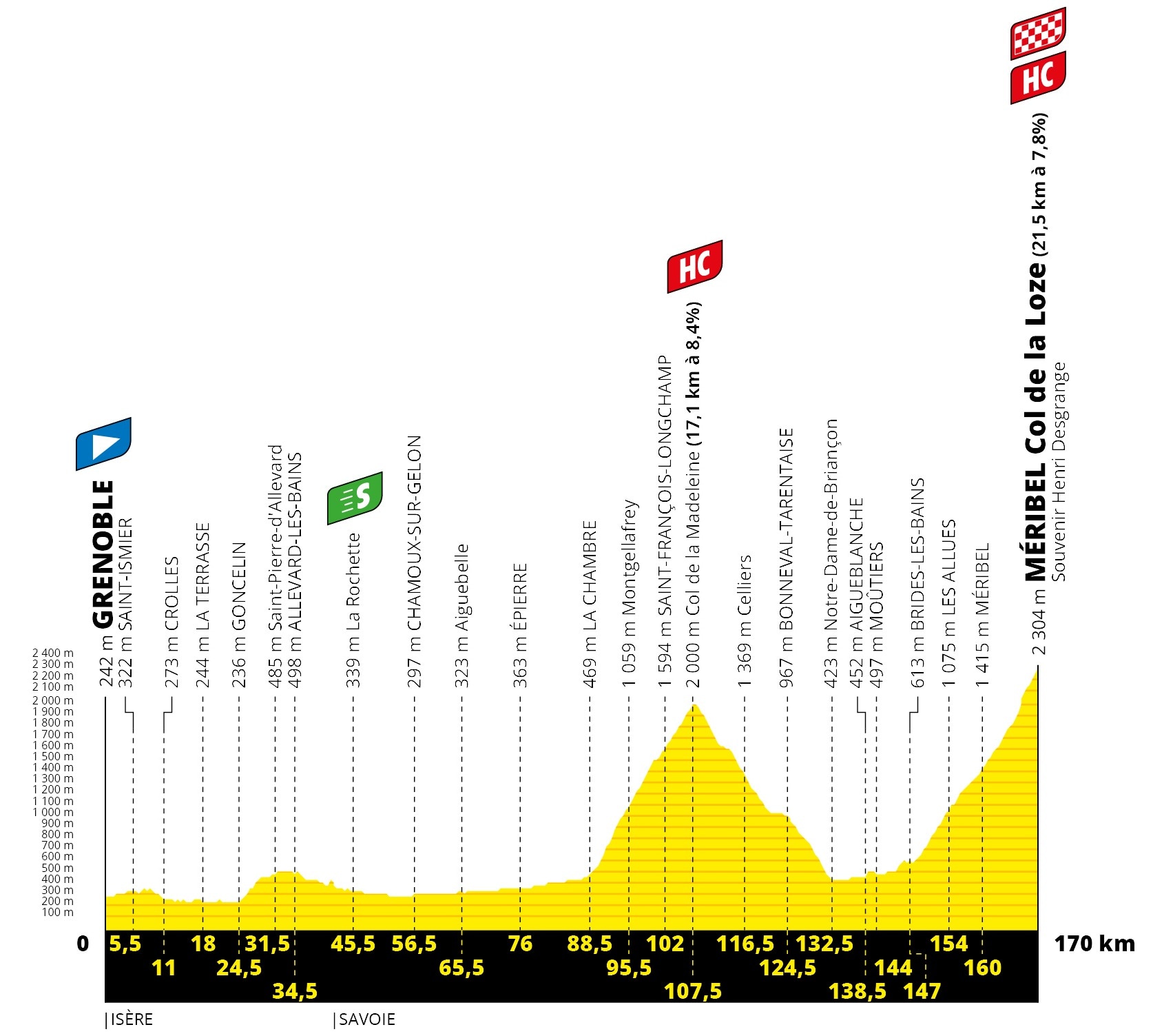 Tour de France 2020 - Altimetria Tappa 17