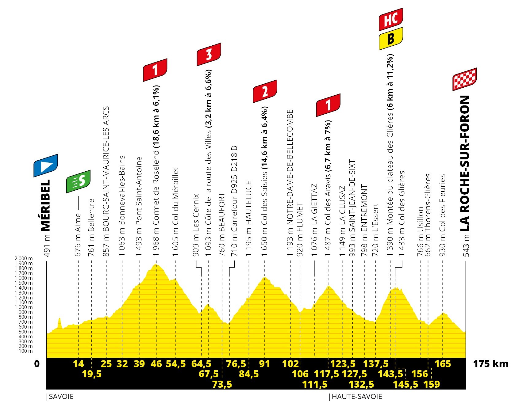Tour de France 2020 - Altimetria Tappa 18