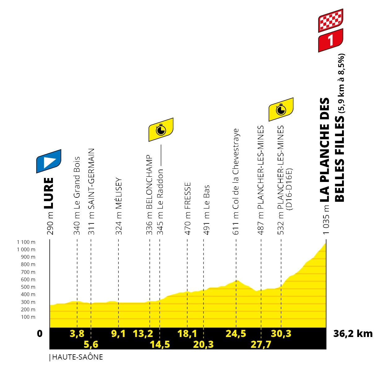 Tour de France 2020 - Altimetria Tappa 20