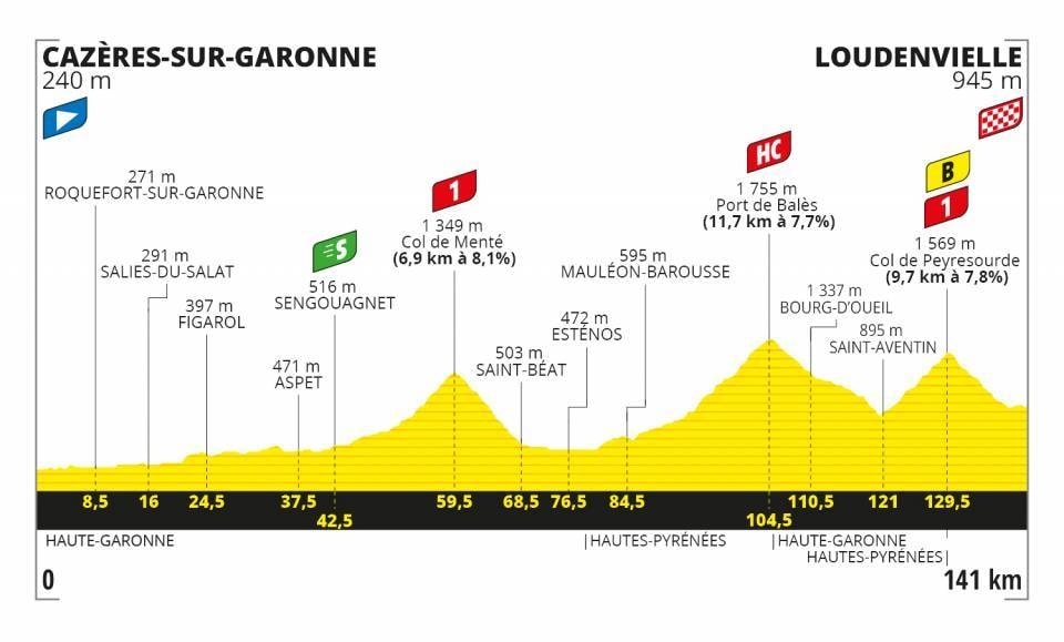 Tour de France 2020 - Altimetria Tappa 8