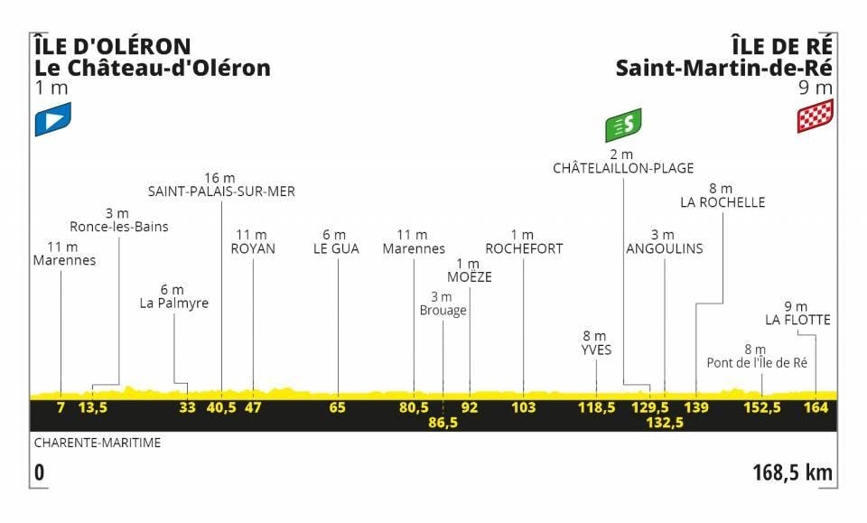 Tour de France 2020 - Altimetria Tappa 10