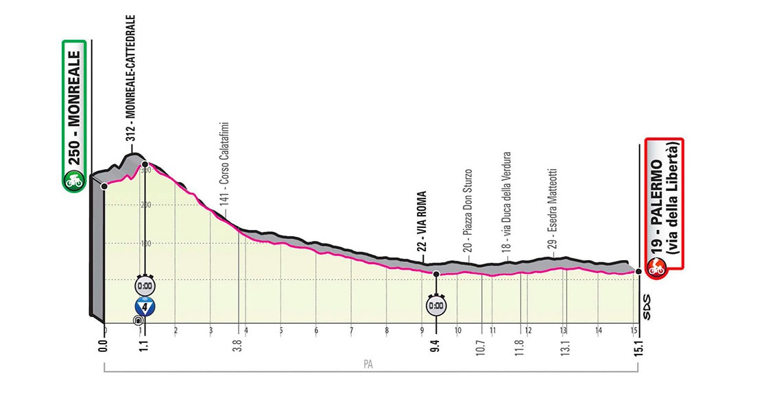 Giro d'Italia 2020 - Altimetria Tappa 1