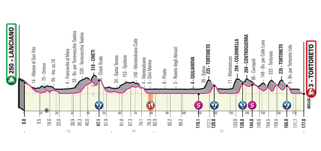 Giro d'Italia 2020 - Altimetria Tappa 10