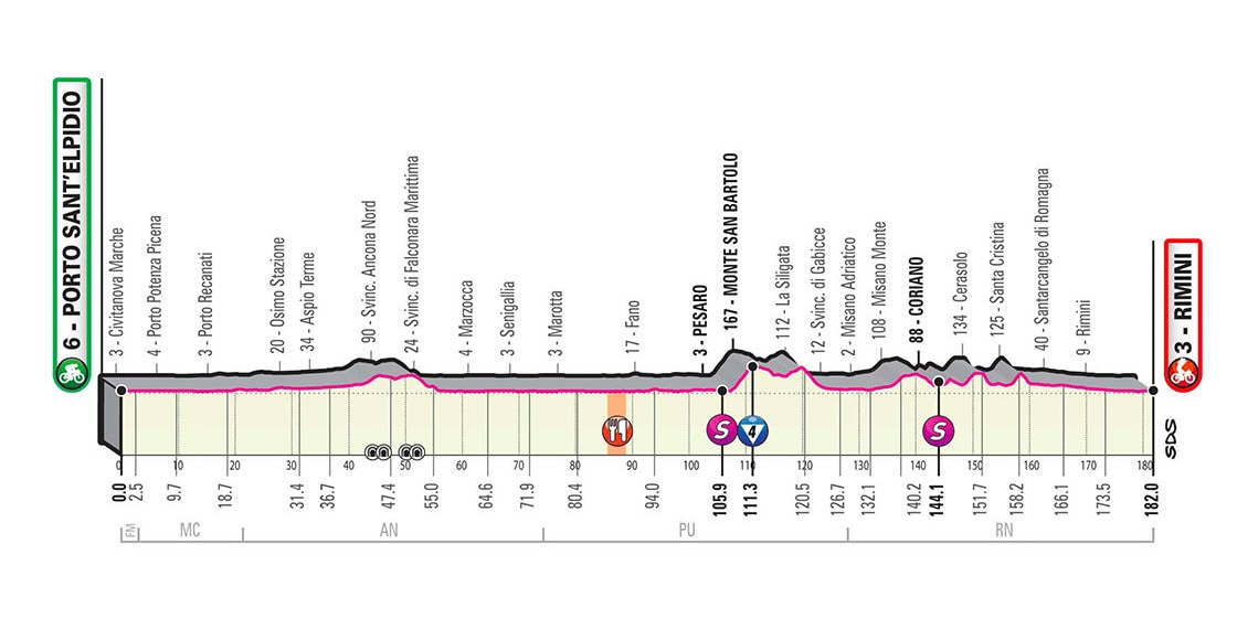 Giro d'Italia 2020 - Altimetria Tappa 11