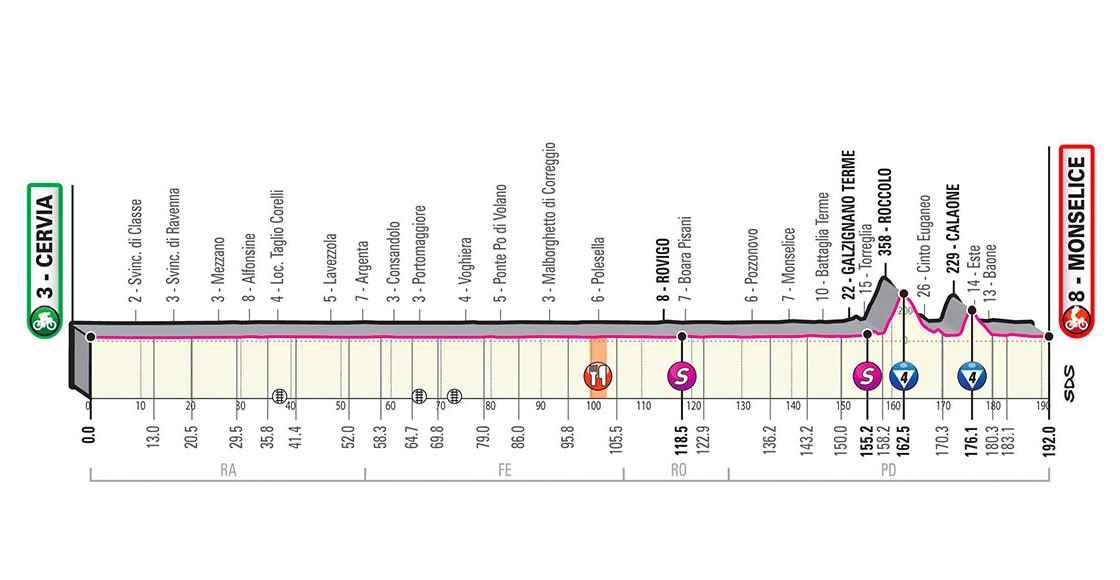 Giro d'Italia 2020 - Altimetria Tappa 13
