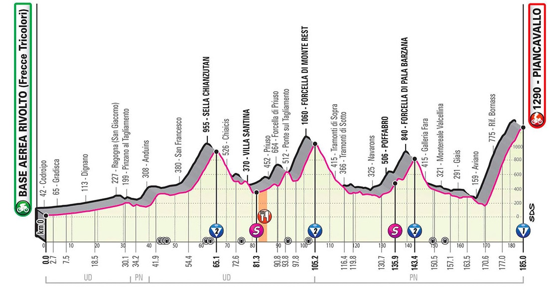Giro d'Italia 2020 - Altimetria Tappa 15