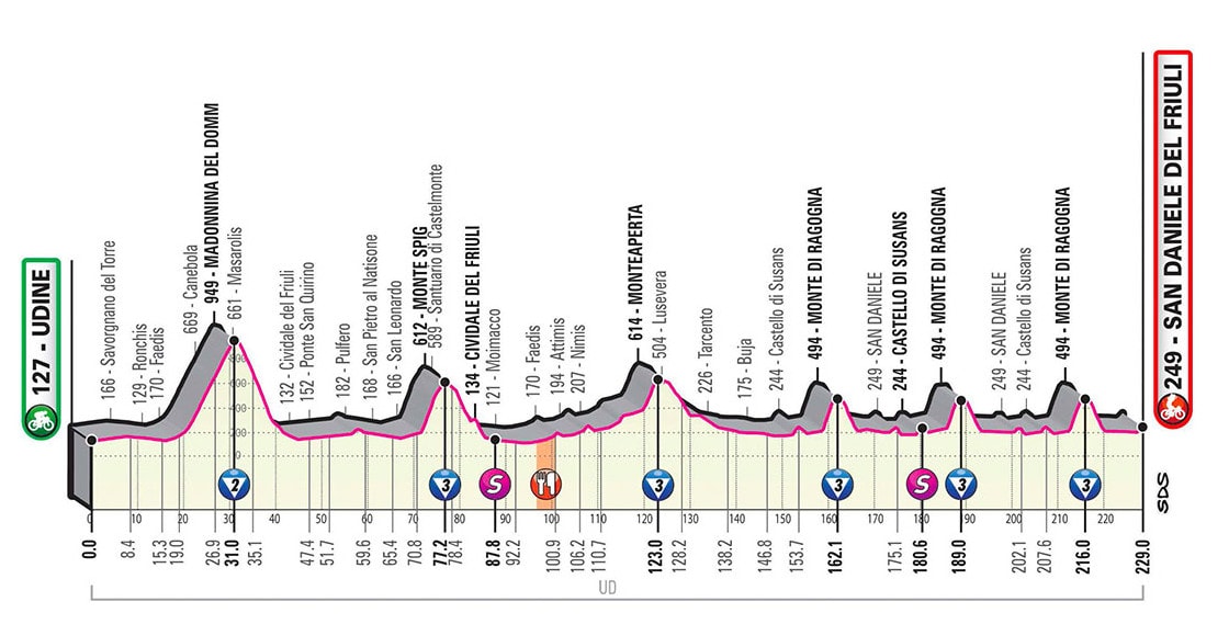 Giro d'Italia 2020 - Altimetria Tappa 16