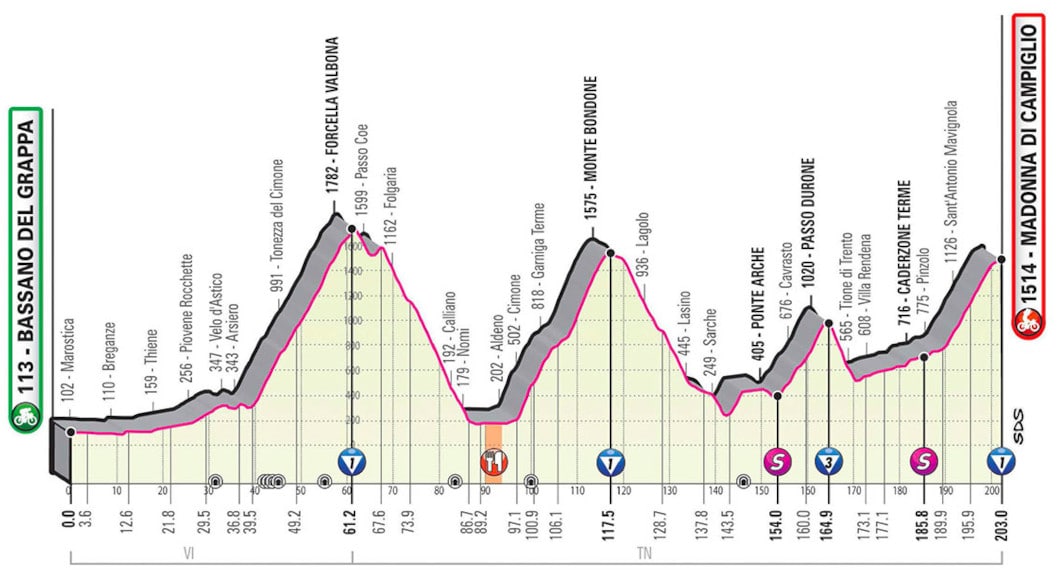 Giro d'Italia 2020 - Altimetria Tappa 17