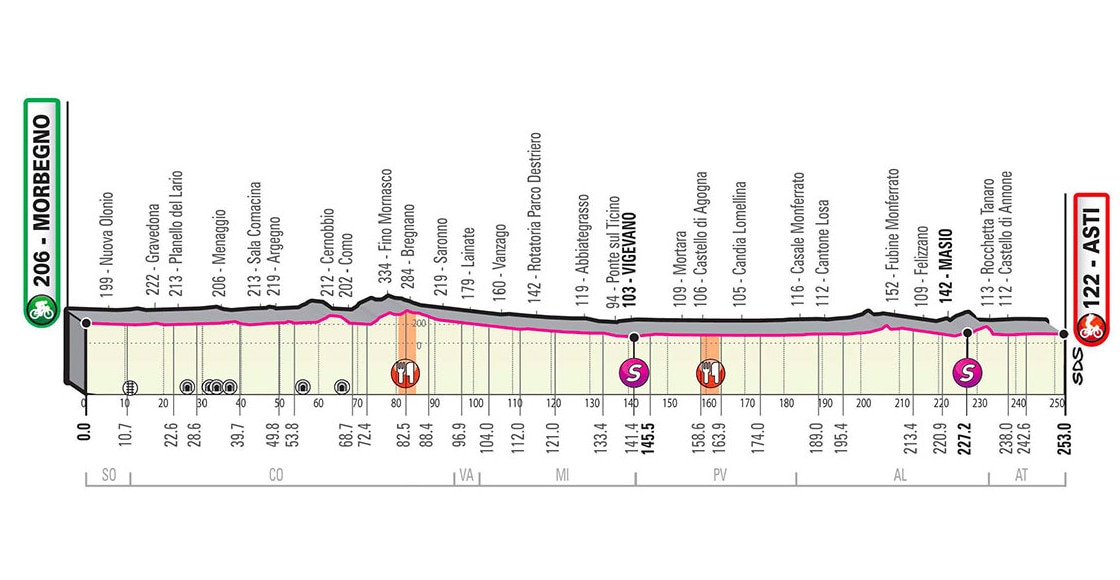 Giro d'Italia 2020 - Altimetria Tappa 19