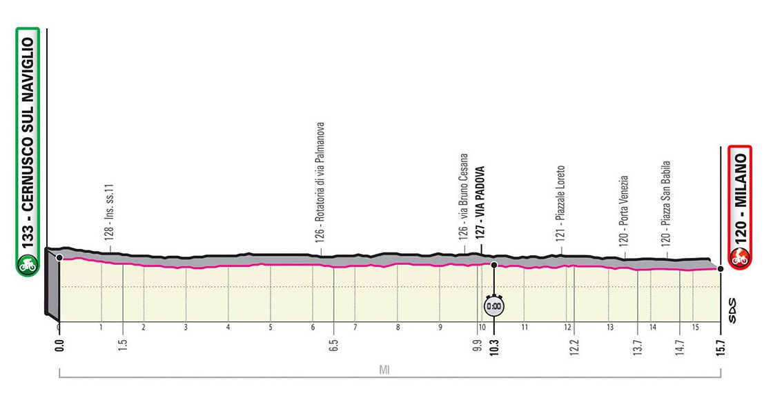 Giro d'Italia 2020 - Altimetria Tappa 21