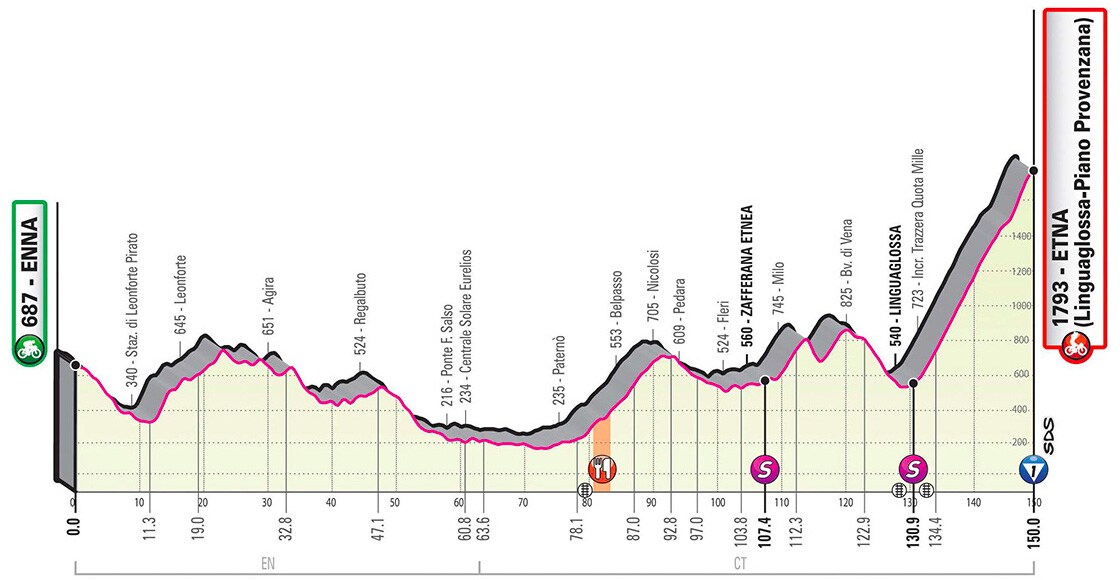 Giro d'Italia 2020 - Altimetria Tappa 3