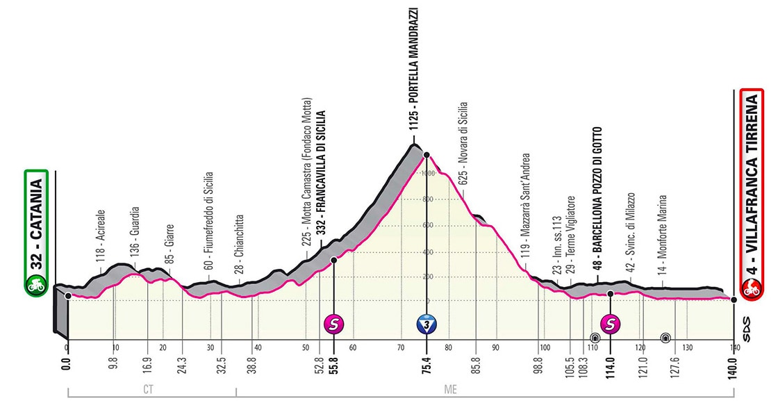 Giro d'Italia 2020 - Altimetria Tappa 4
