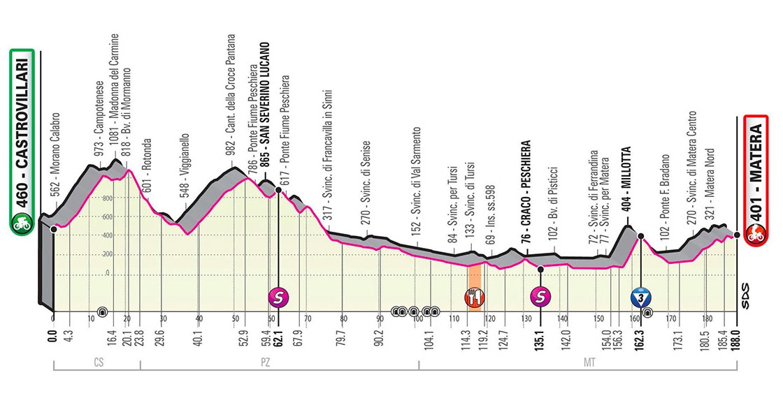 Giro d'Italia 2020 - Altimetria Tappa 6