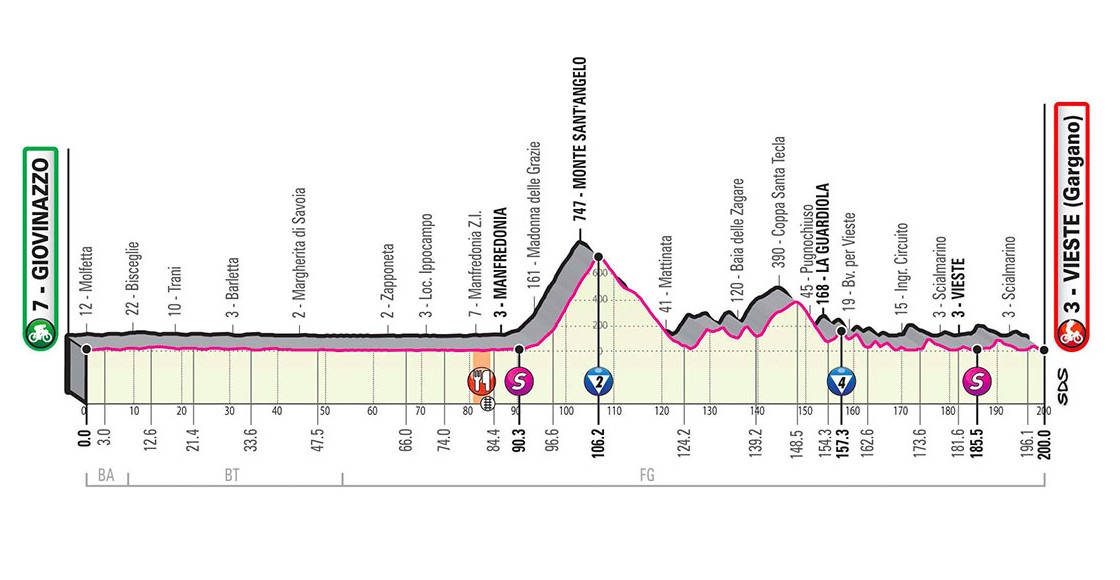 Giro d'Italia 2020 - Altimetria Tappa 8