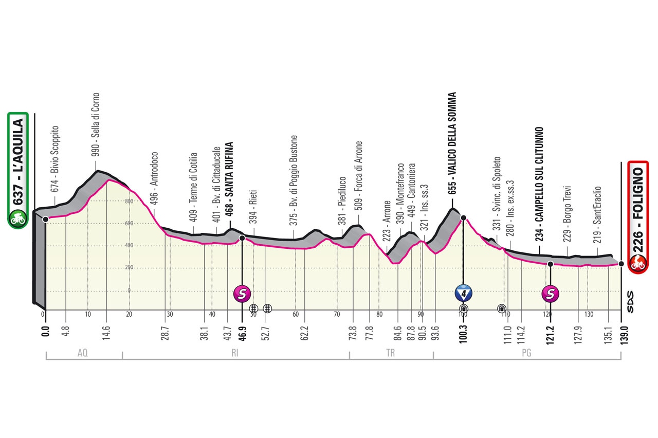 Giro d'Italia 2021 - Altimetria Tappa 10