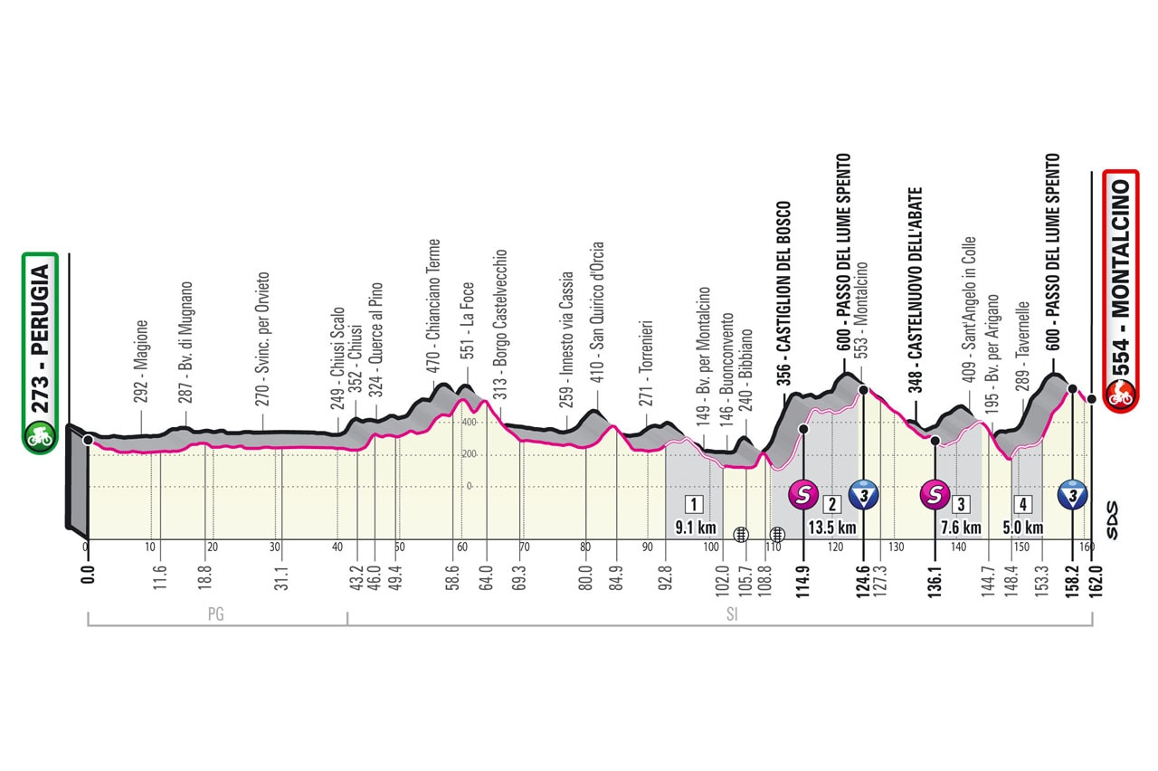Giro d'Italia 2021 - Altimetria Tappa 11