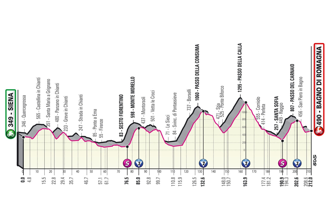 Giro d'Italia 2021 - Altimetria Tappa 12