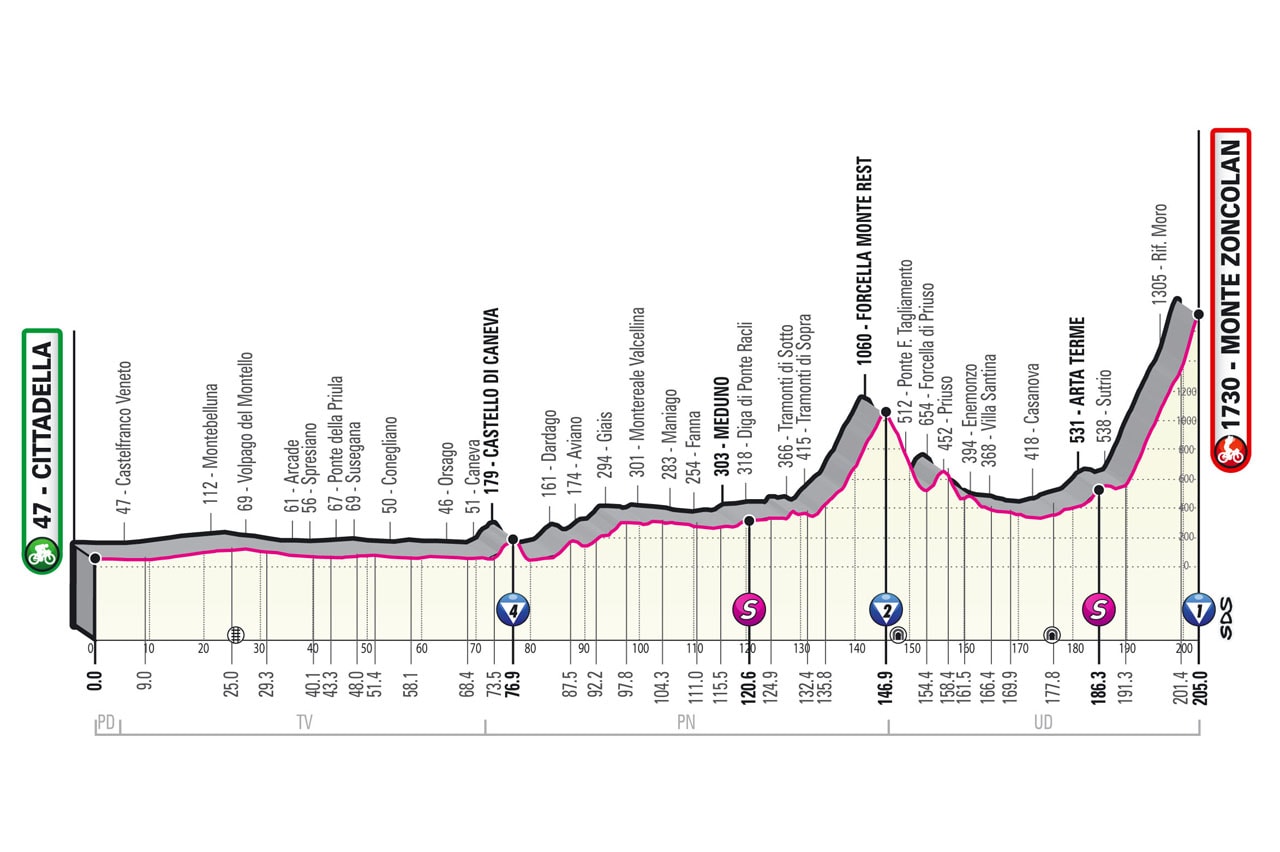Giro d'Italia 2021 - Altimetria Tappa 14