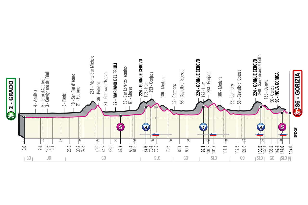 Giro d'Italia 2021 - Altimetria Tappa 15