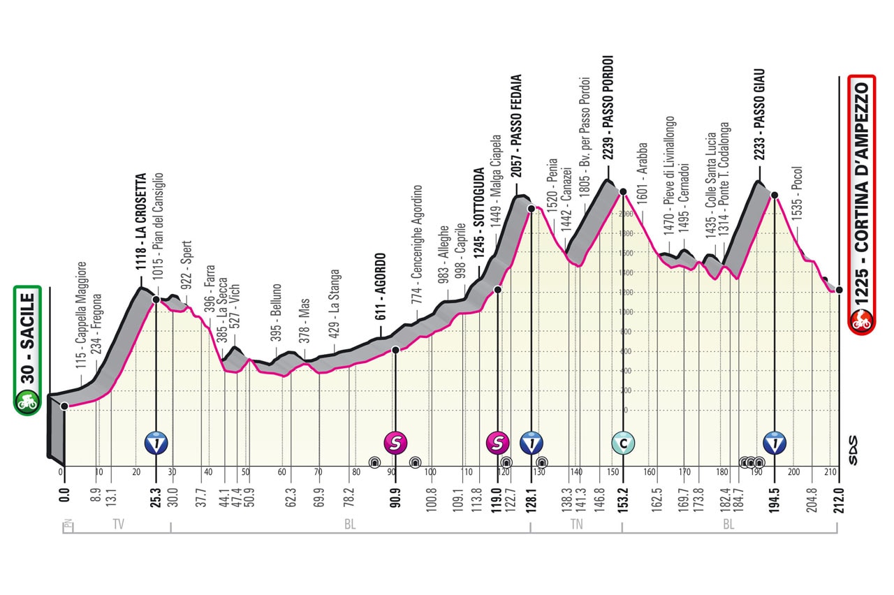Giro d'Italia 2021 - Altimetria Tappa 16