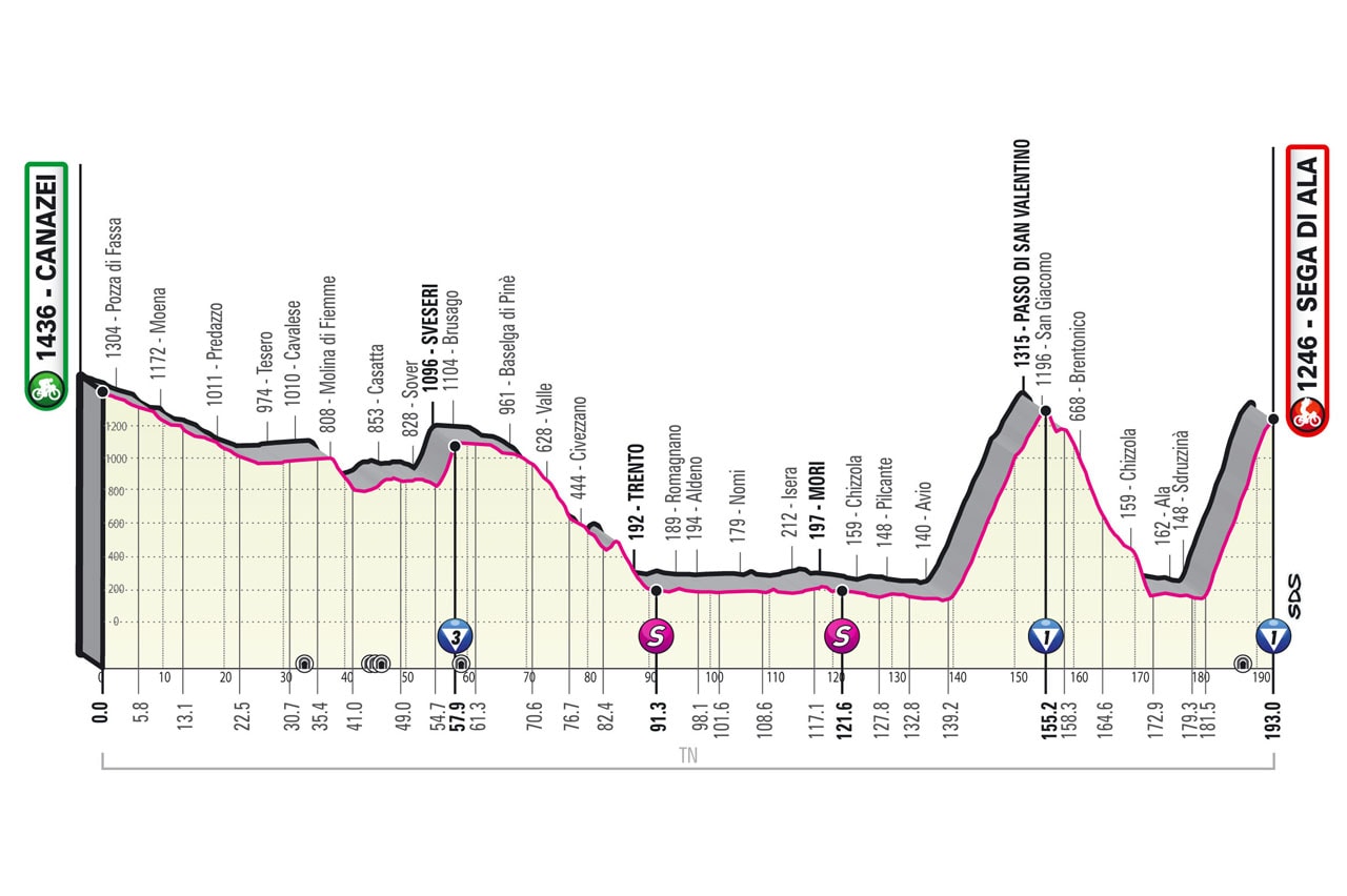 Giro d'Italia 2021 - Altimetria Tappa 17