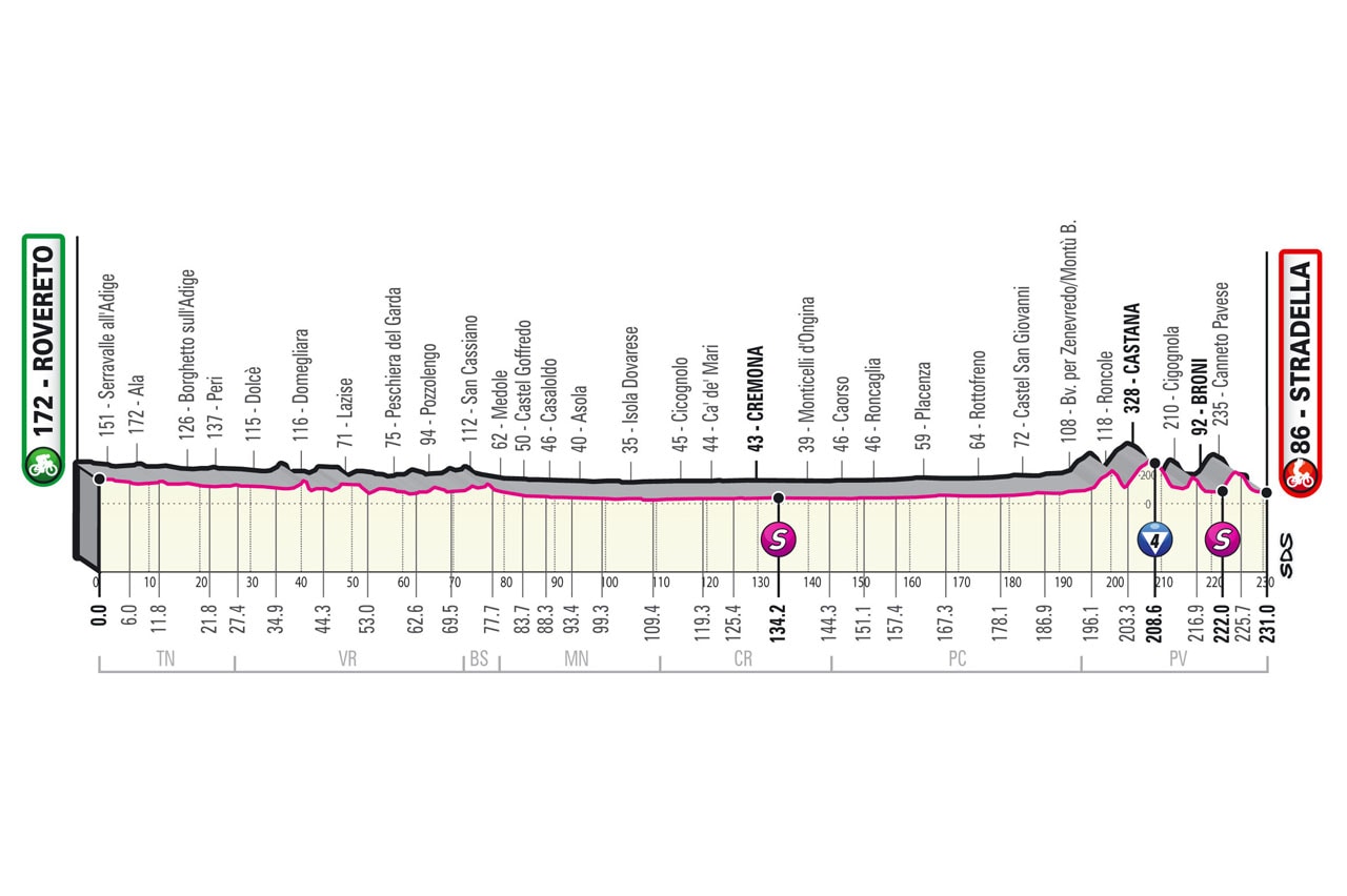 Giro d'Italia 2021 - Altimetria Tappa 18