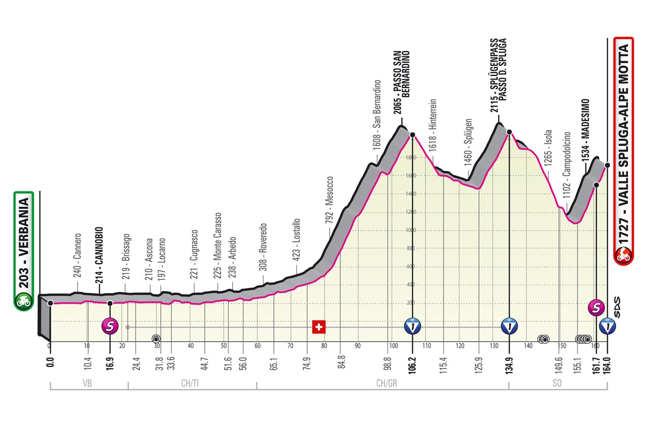 Giro d'Italia 2021 - Altimetria Tappa 20