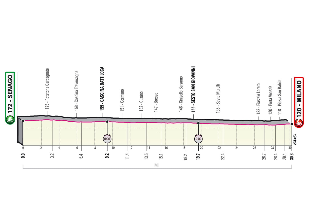 Giro d'Italia 2021 - Altimetria Tappa 21
