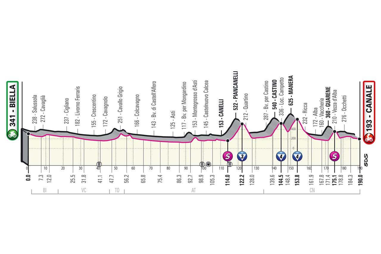 Giro d'Italia 2021 - Altimetria Tappa 3