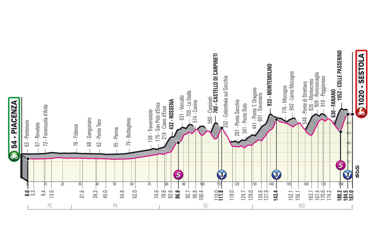 Giro d'Italia 2021 - Altimetria Tappa 4