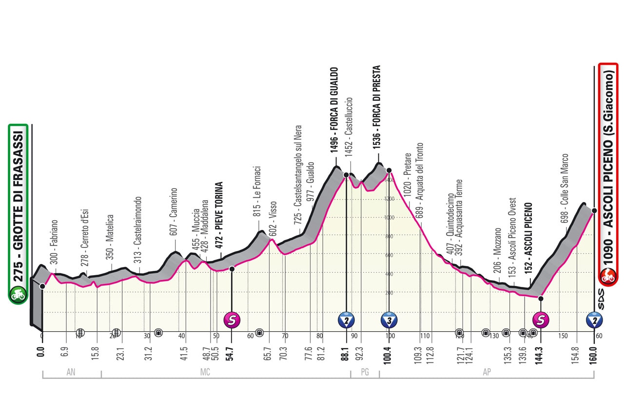 Giro d'Italia 2021 - Altimetria Tappa 6