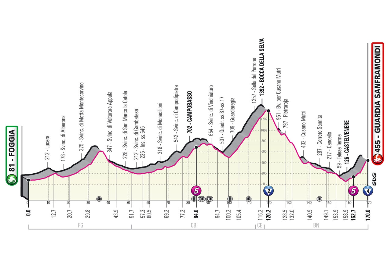 Giro d'Italia 2021 - Altimetria Tappa 8