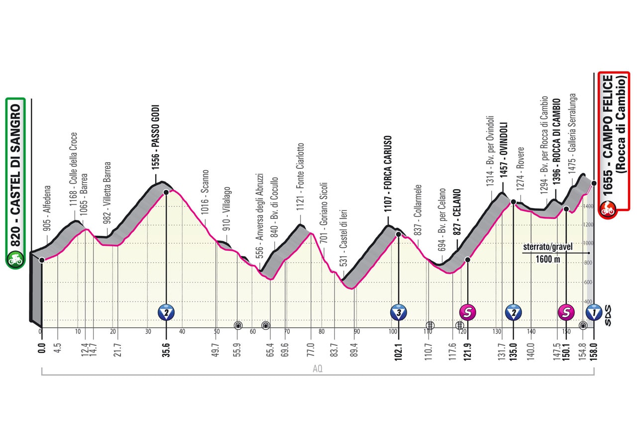 Giro d'Italia 2021 - Altimetria Tappa 9