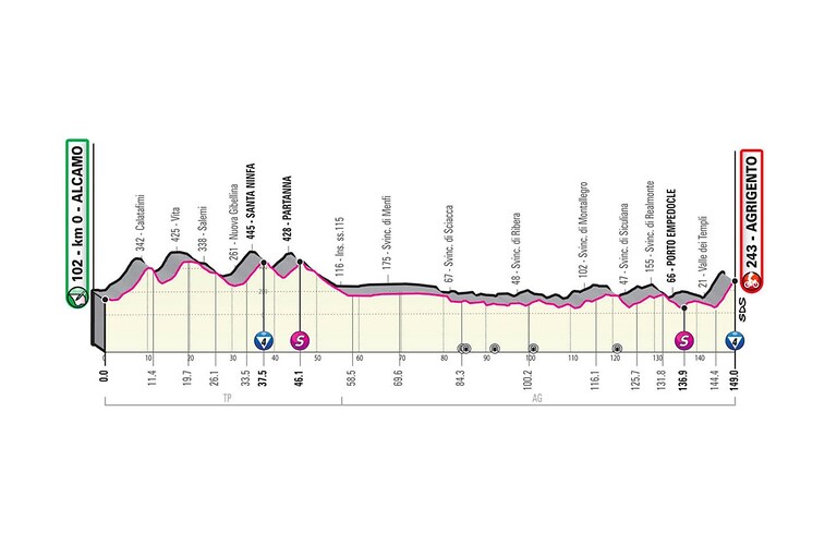 Giro d'Italia - Altimetria della tappa 2