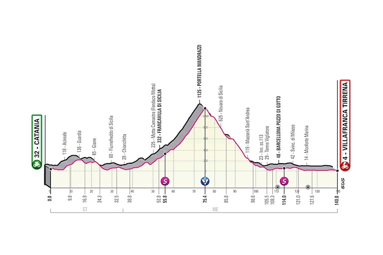 Giro d'Italia - Altimetria della tappa 3